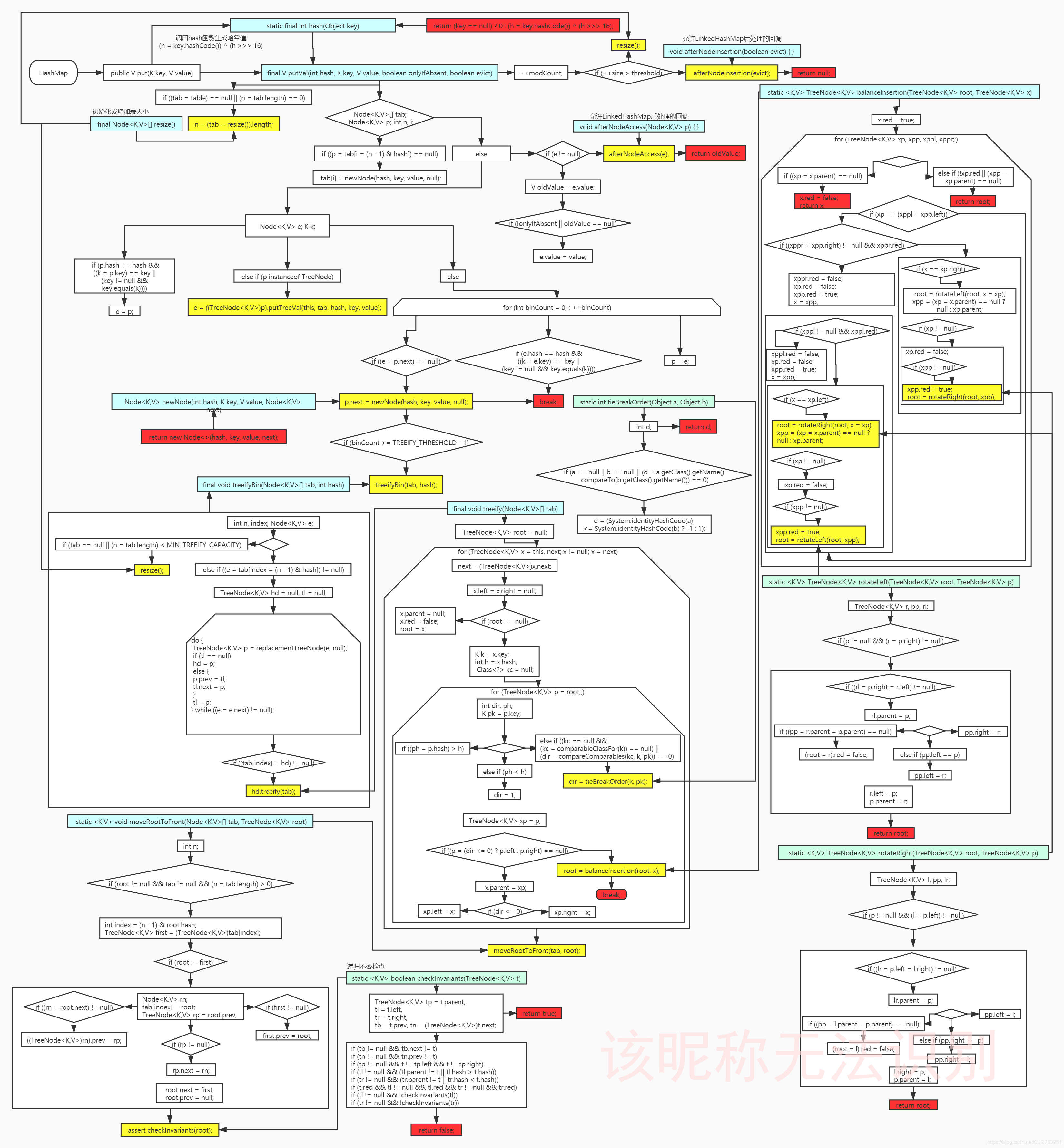 [外链图片转存失败,源站可能有防盗链机制,建议将图片保存下来直接上传(img-4uwNYHrv-1590904710761)(E:\blogs\JavaSourceLearn\HashMap\images\put.jpg)]