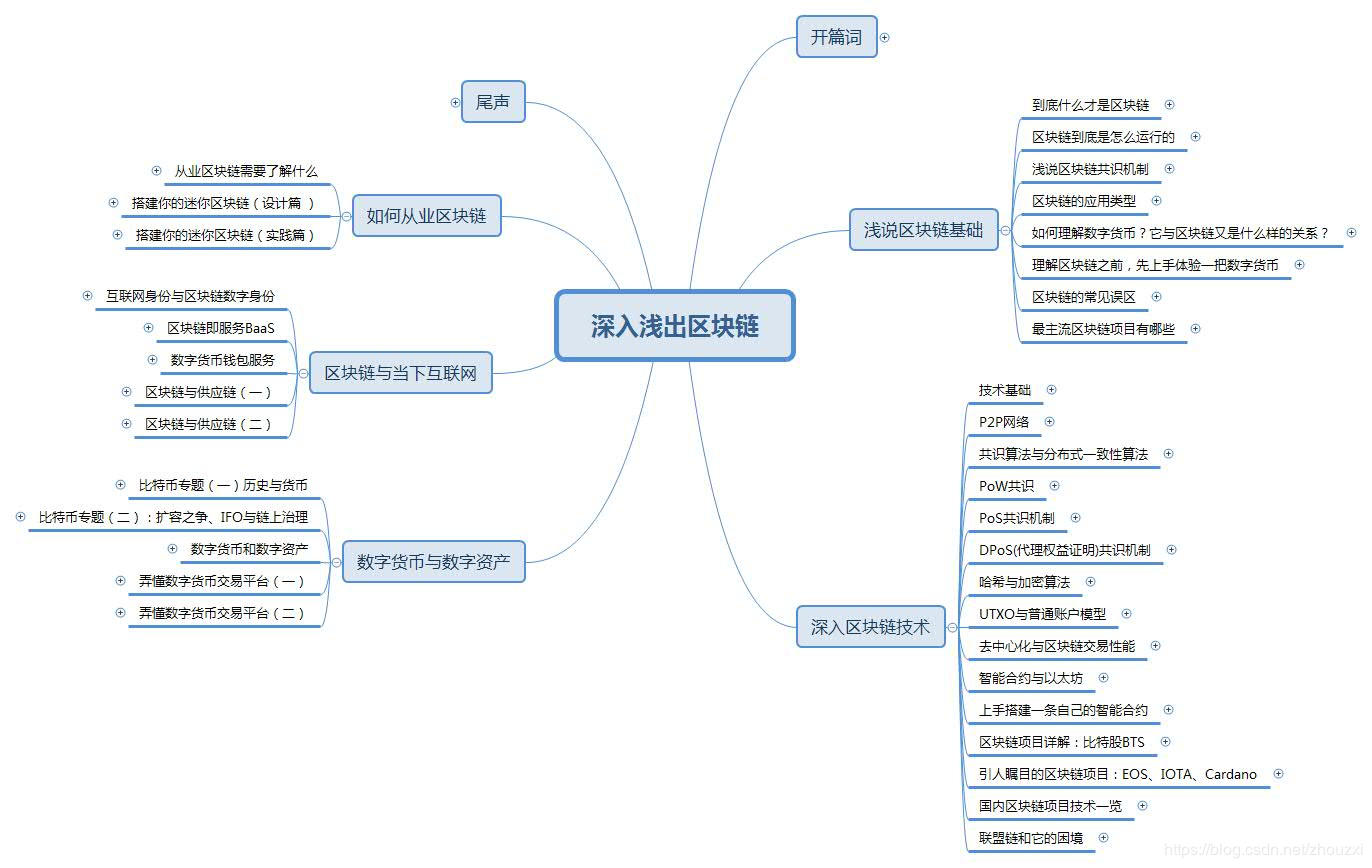 在教室学习区块链的第一堂课区块链weixin47228150的博客-