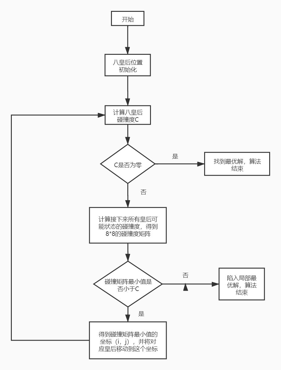 八皇后爬山法流程图