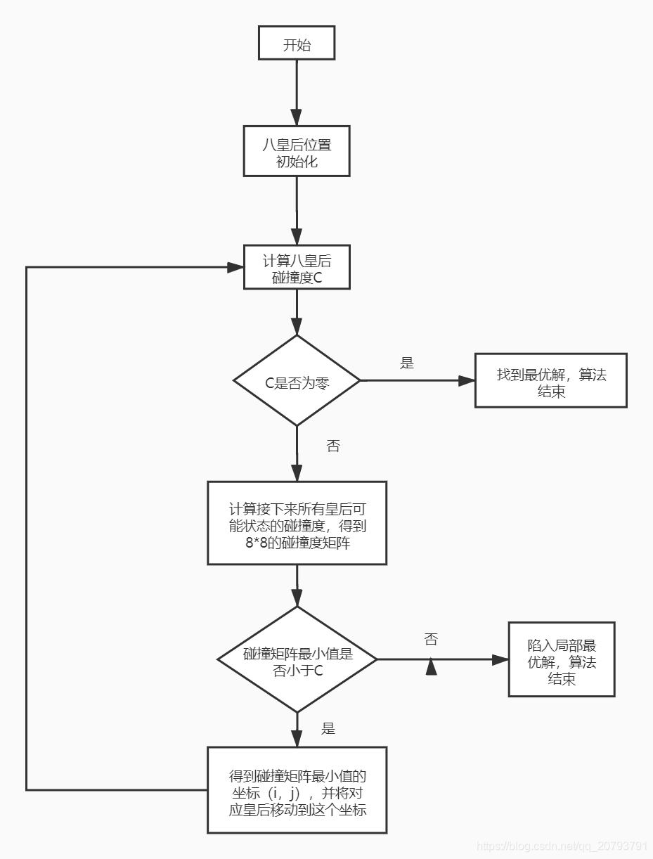 八皇后爬山法流程图