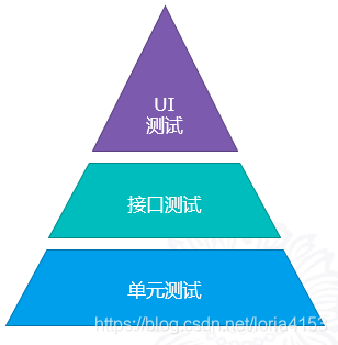 测试金字塔模型