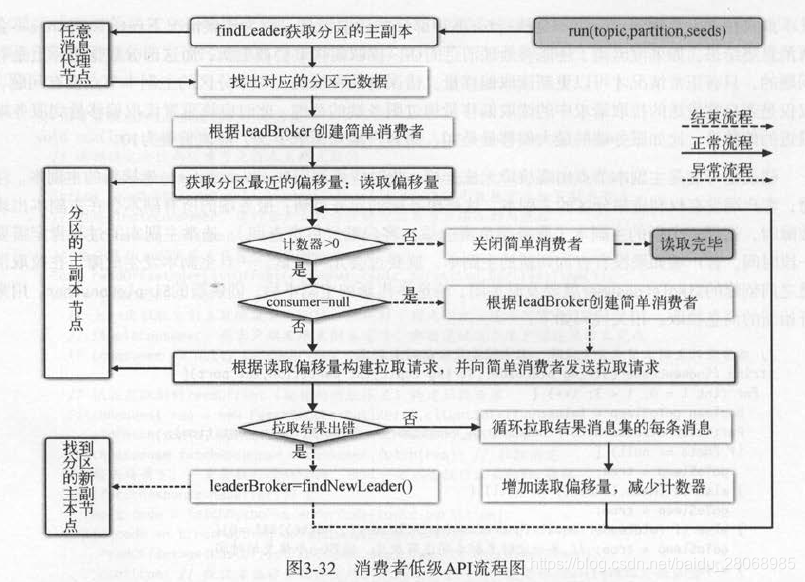 kafka之消费者基础知识一