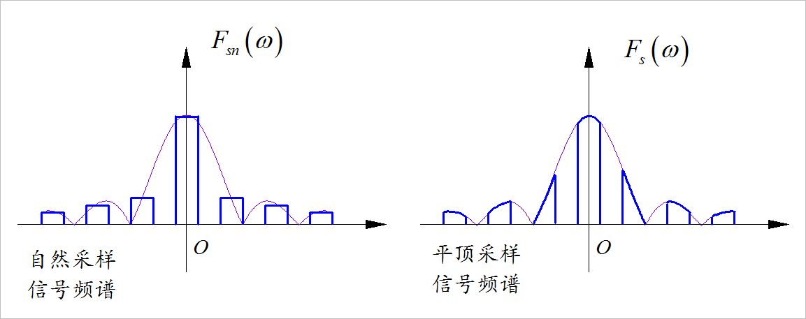 ▲ 自然采样和平顶采样信号的频谱图对比