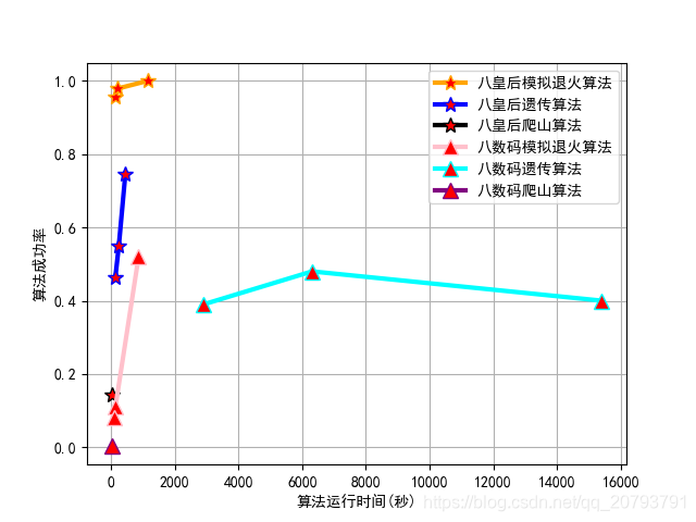 人工智能-爬山法解决八数码问题-python源码