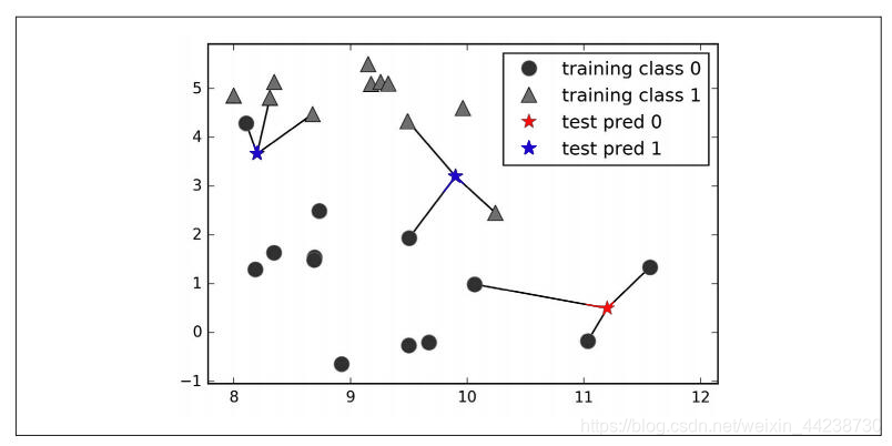 K近邻学习-距离计算补充-带你分析鸢尾花数据数据结构与算法weixin44238730的博客-