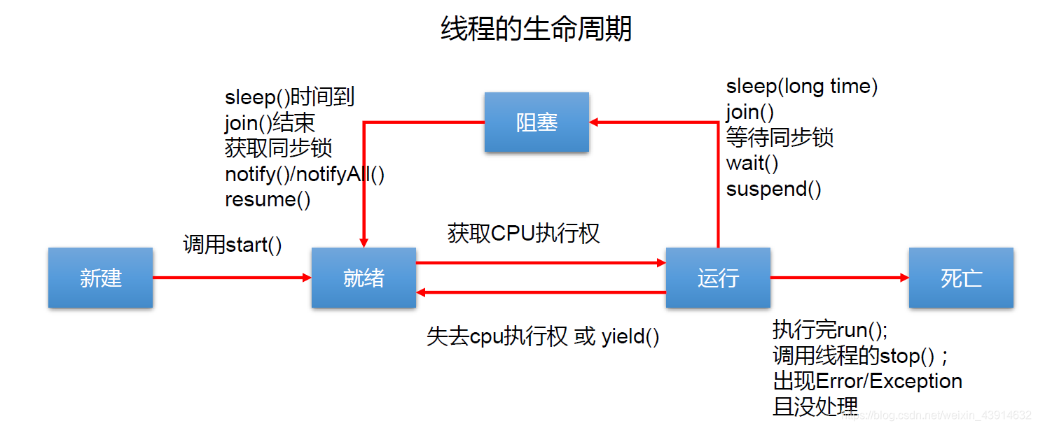 线程生命周期