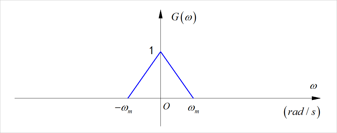 ▲ 信号g(t)的频谱G(Ω)的波形