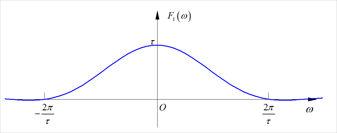 ▲ f1(t)的频谱F1(Ω)的波形图