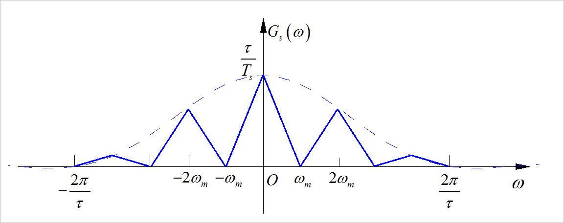 ▲ Gs(Ω)的波形图