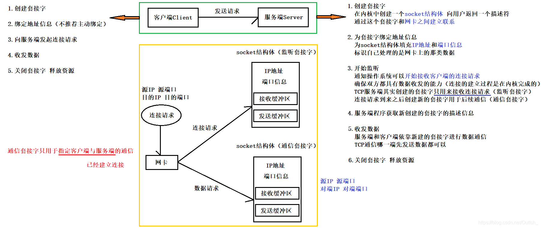 Linux网络套接字编程（socket详解）