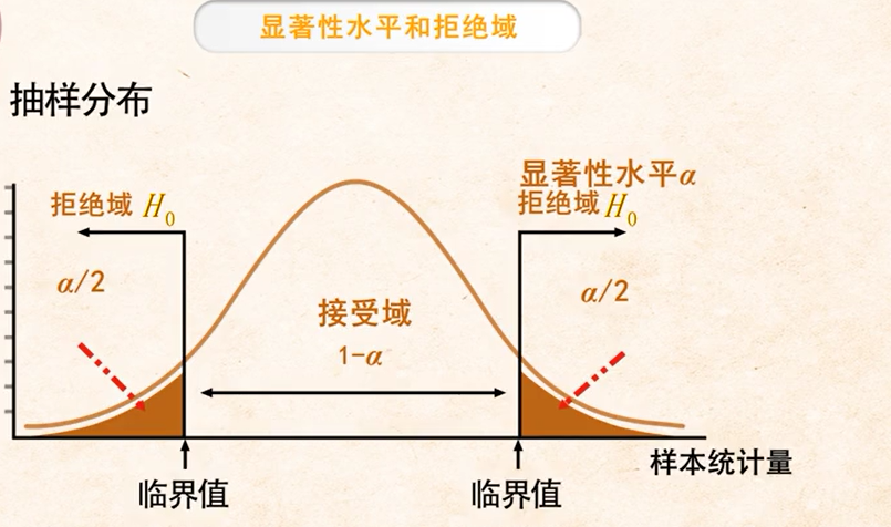 拒绝域接受域注意:并不是证明了原假设成立,只是没有证明原假设错误的