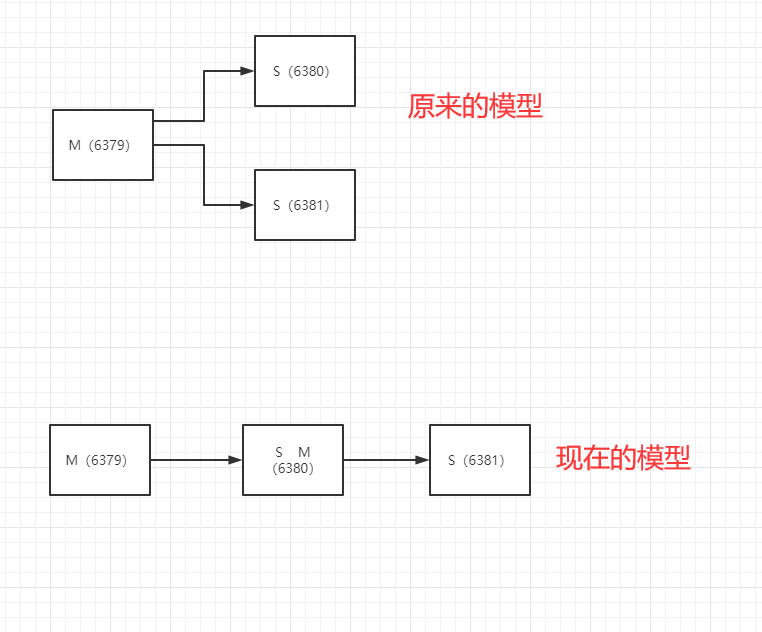 Redis主从复制数据库小叶曲-