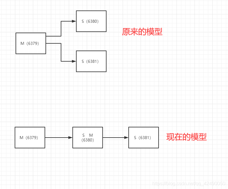 Redis主从复制数据库小叶曲-