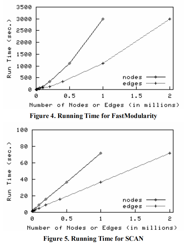 【社区发现算法】SCAN: A Structural Clustering Algorithm for Networks-CSDN博客 image.