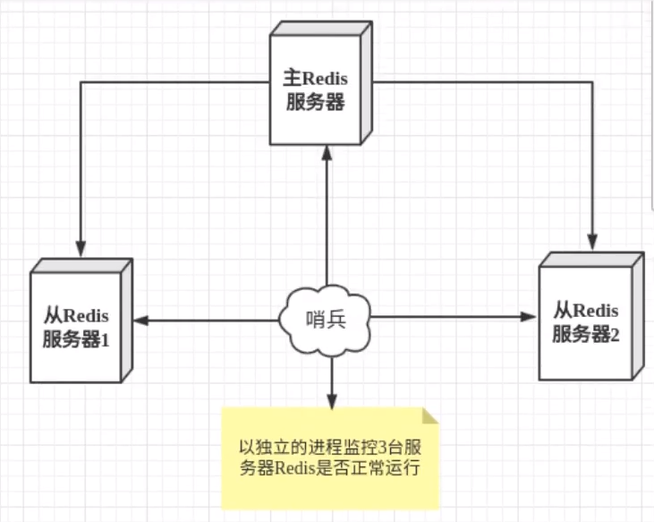 Redis主从复制数据库小叶曲-