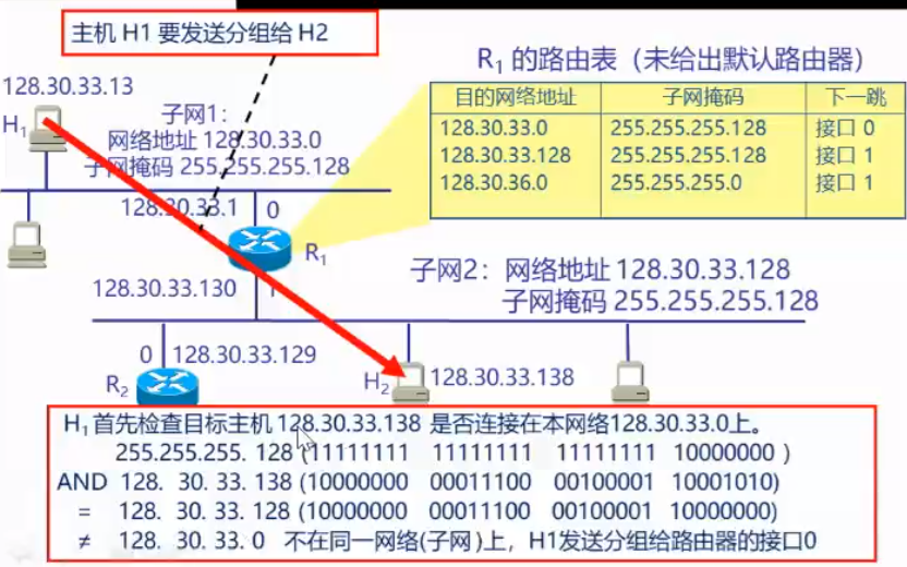 利用子网掩码划分子网