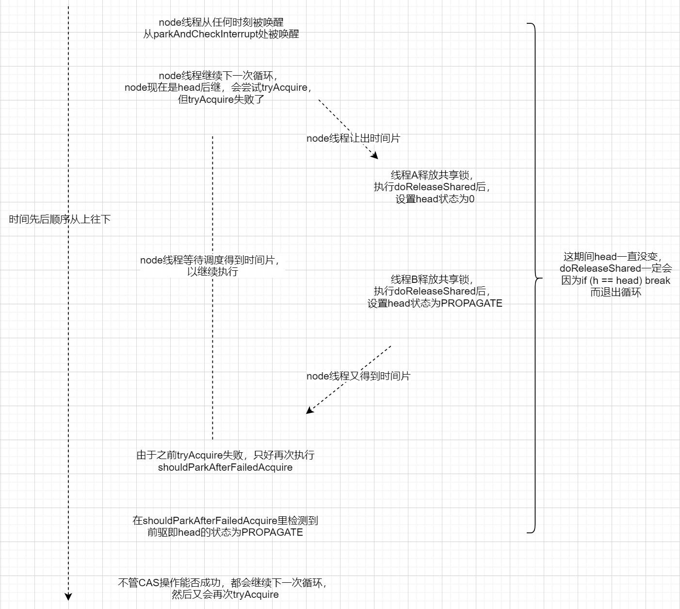 AQS深入理解 shouldParkAfterFailedAcquire源码分析 状态为0或PROPAGATE的情况分析