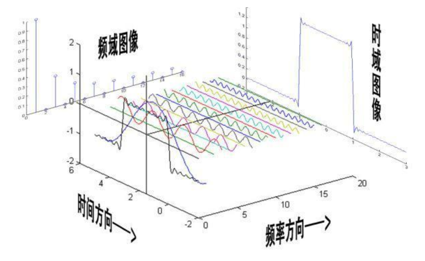 [音频处理]专科狗眼中的傅里叶变换人工智能工农村贴膜小哥的博客-