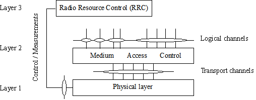 围绕物理层的无线电接口协议体系结构