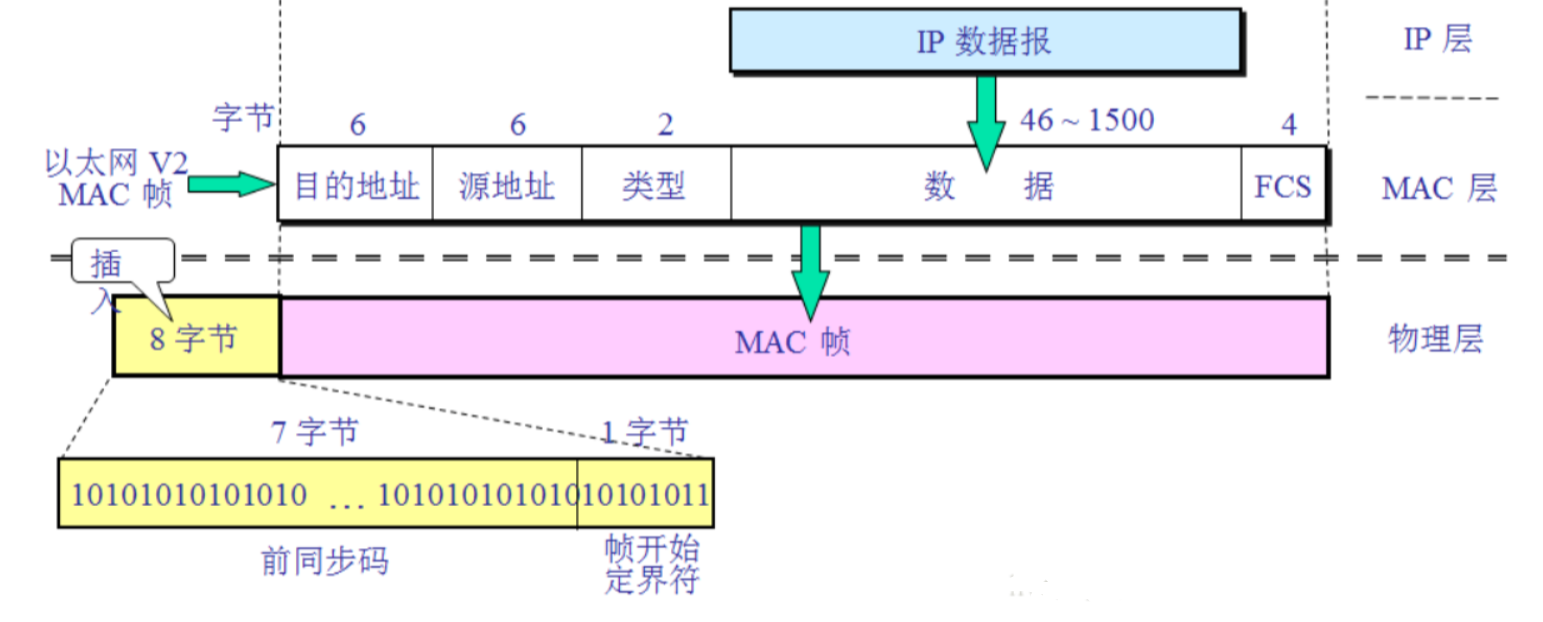 计算机网络以太网帧结构格式