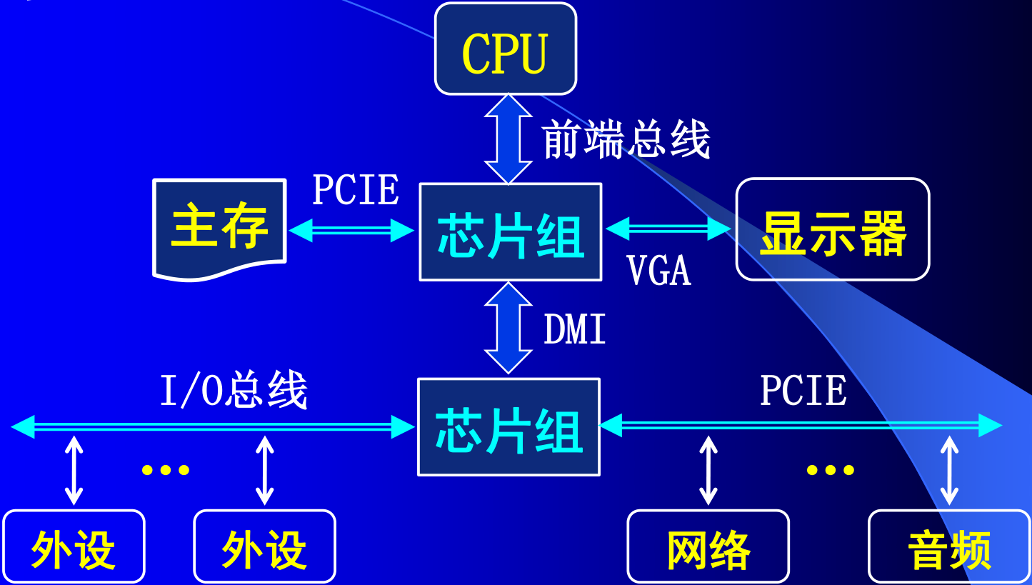 计算机体系架构之partfive总线与io接口