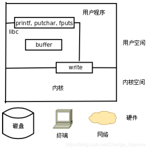 带缓冲区的 c 标准函数