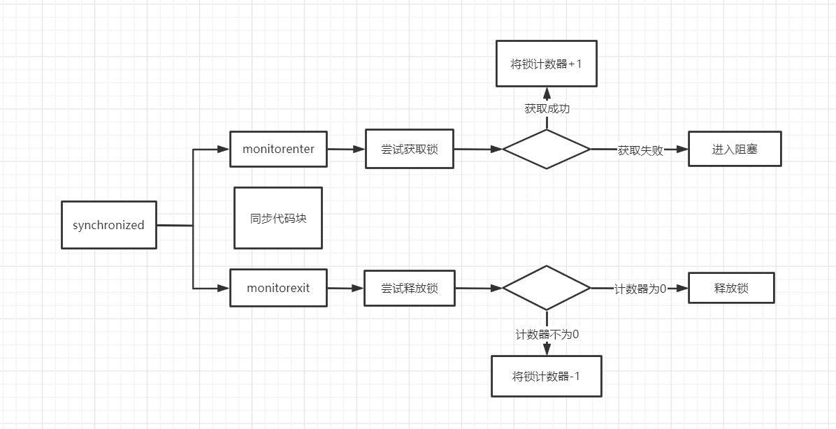 Java并发线程安全与锁优化（不可变 绝对线程安全 相对线程安全 线程兼容 线程对立 互斥同步 非阻塞同步 自旋锁 自适应锁 锁消除 锁粗化 轻量级锁 偏向锁 CAS synchronized）javaweixin43556636的博客-