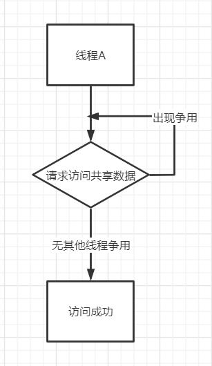 Java并发线程安全与锁优化（不可变 绝对线程安全 相对线程安全 线程兼容 线程对立 互斥同步 非阻塞同步 自旋锁 自适应锁 锁消除 锁粗化 轻量级锁 偏向锁 CAS synchronized）javaweixin43556636的博客-