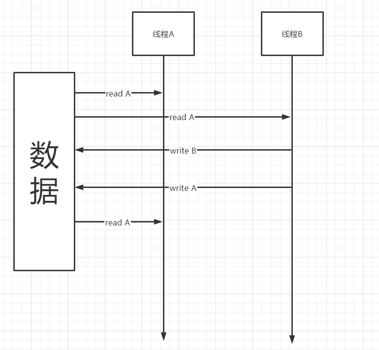 Java并发线程安全与锁优化（不可变 绝对线程安全 相对线程安全 线程兼容 线程对立 互斥同步 非阻塞同步 自旋锁 自适应锁 锁消除 锁粗化 轻量级锁 偏向锁 CAS synchronized）javaweixin43556636的博客-