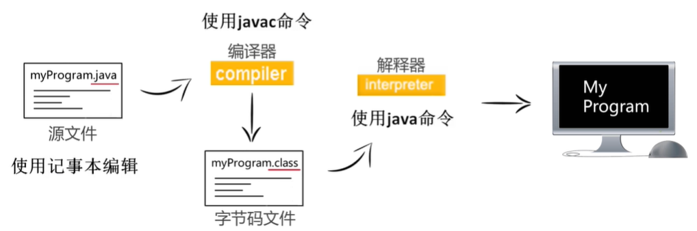 JAVA—从小白到入门小白Ng-Yuih的博客-runtime