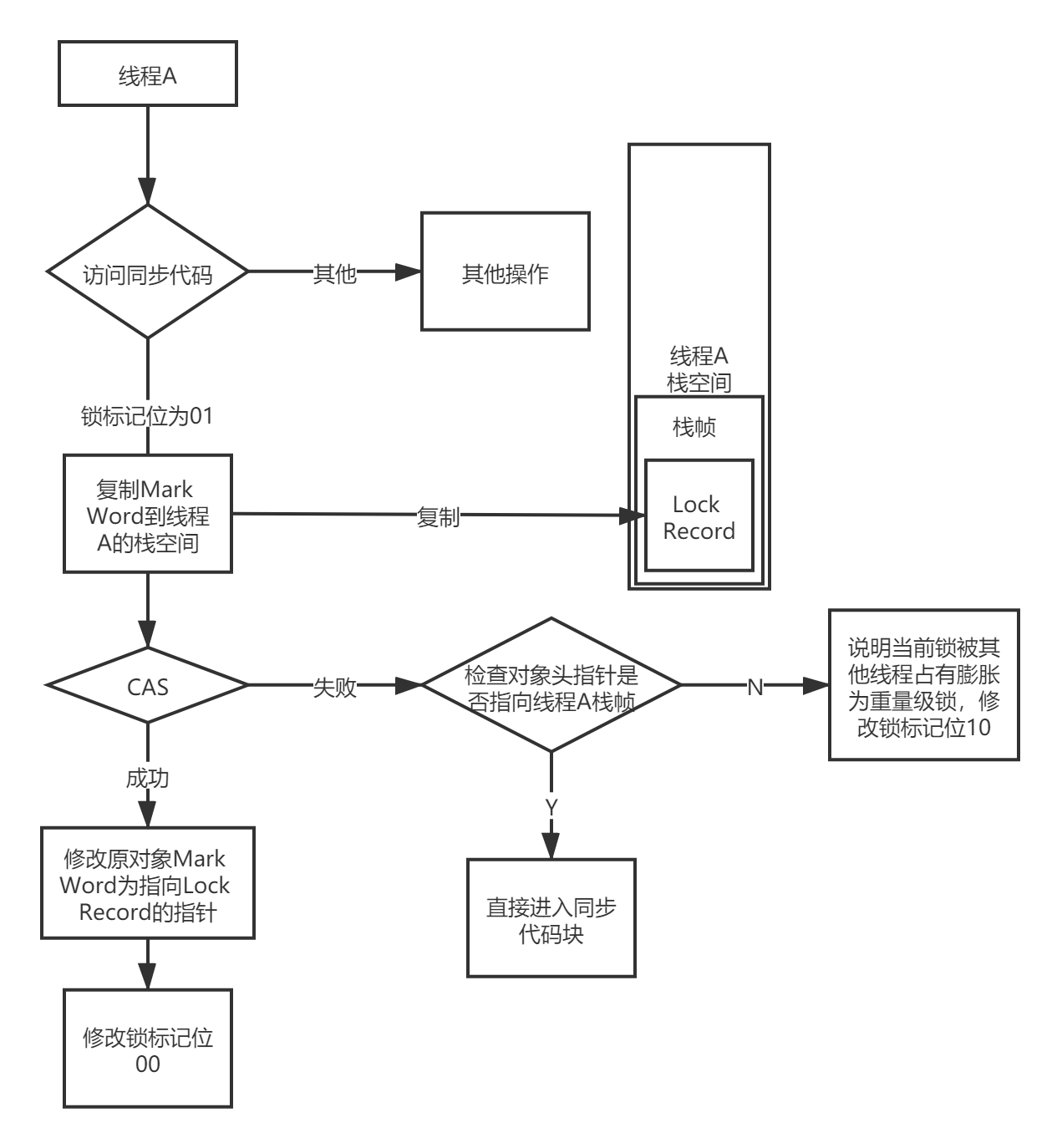 Java并发线程安全与锁优化（不可变 绝对线程安全 相对线程安全 线程兼容 线程对立 互斥同步 非阻塞同步 自旋锁 自适应锁 锁消除 锁粗化 轻量级锁 偏向锁 CAS synchronized）javaweixin43556636的博客-