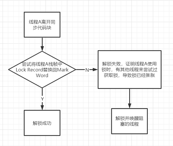 Java并发线程安全与锁优化（不可变 绝对线程安全 相对线程安全 线程兼容 线程对立 互斥同步 非阻塞同步 自旋锁 自适应锁 锁消除 锁粗化 轻量级锁 偏向锁 CAS synchronized）javaweixin43556636的博客-