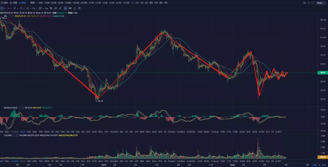 秋名山币王：5月31日以太坊上涨停滞，其余主流低迷震荡为主。区块链weixin44431845的博客-