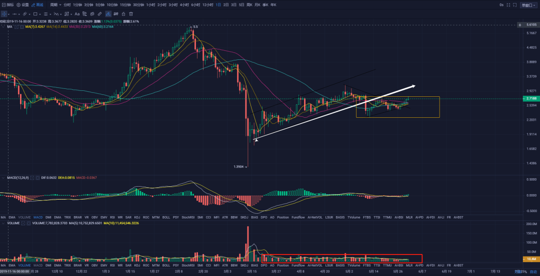 秋名山币王:5月31日以太坊上涨停滞,其余主流低迷震荡为主。区块链weixin44431845的博客-