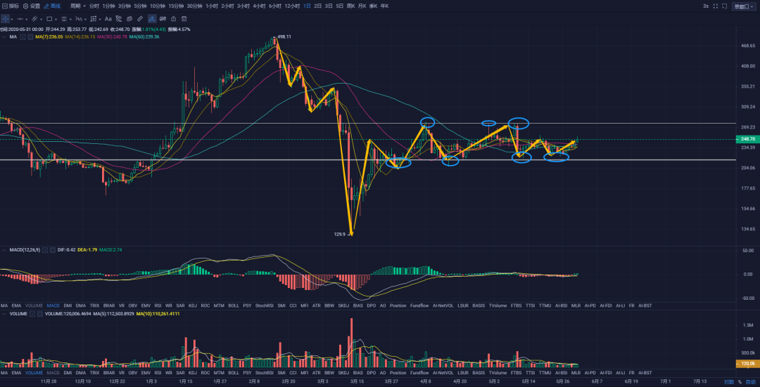 秋名山币王:5月31日以太坊上涨停滞,其余主流低迷震荡为主。区块链weixin44431845的博客-