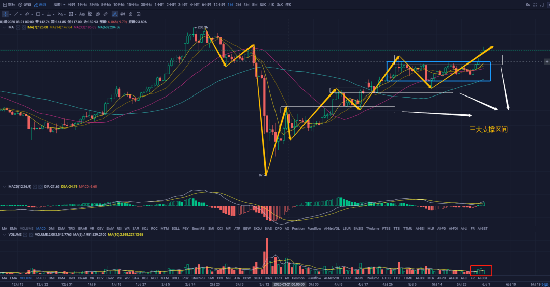 秋名山币王：5月31日以太坊上涨停滞，其余主流低迷震荡为主。区块链weixin44431845的博客-