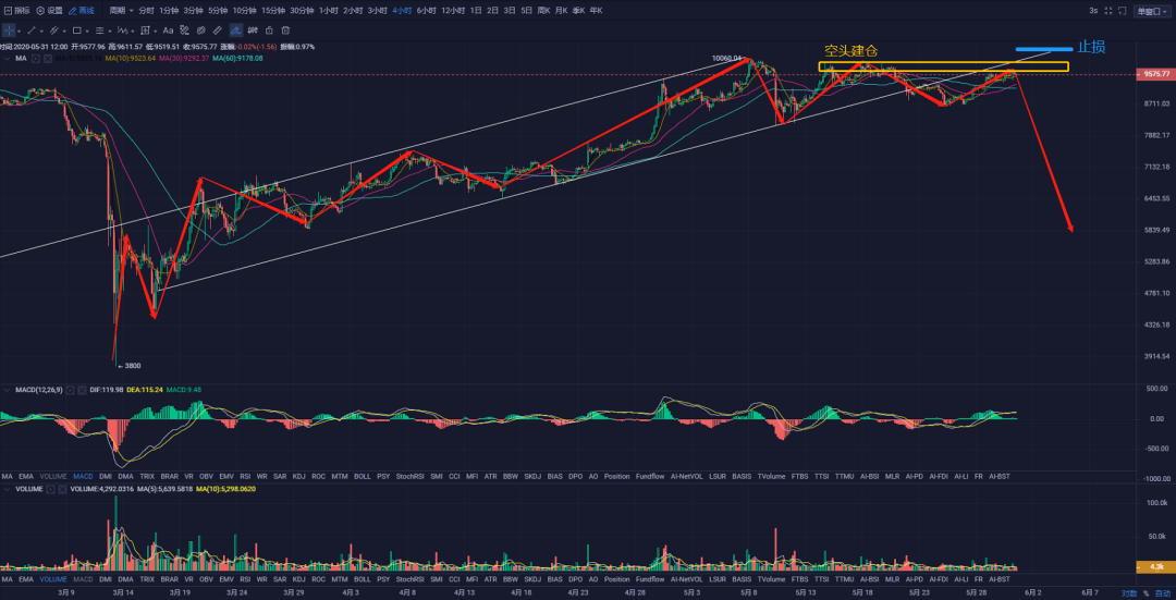 秋名山币王：5月31日以太坊上涨停滞，其余主流低迷震荡为主。区块链weixin44431845的博客-