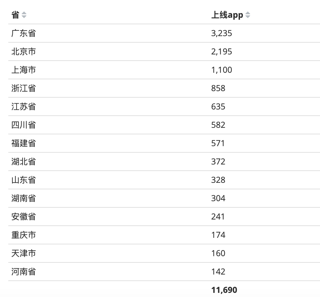 通过线上app做一个地域关联的粗略分析（程序员该去哪个城市发展）talkingdata,hadoop,sparkspringhe的博客-