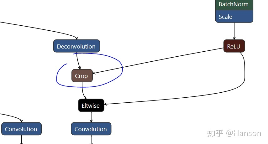 Caffe网络可视化可以看到这个Crop层