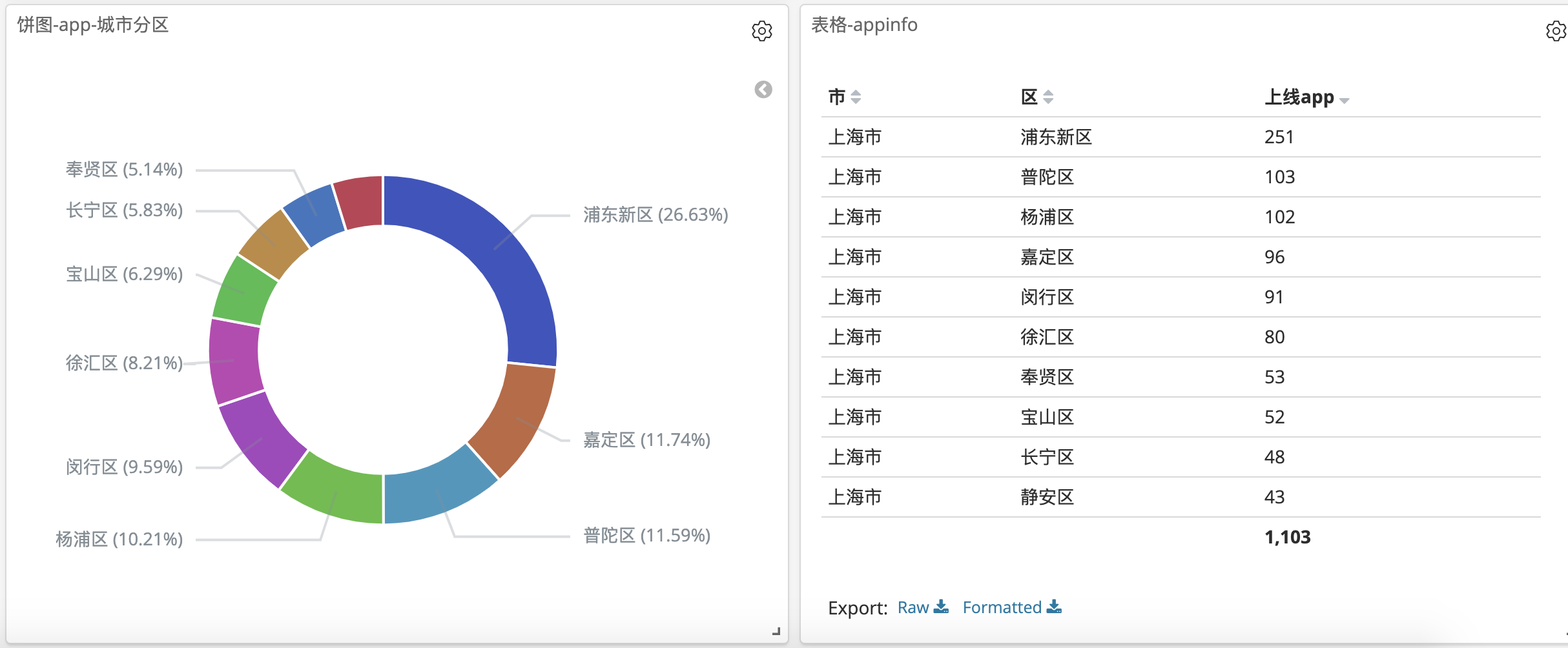 通过线上app做一个地域关联的粗略分析（程序员该去哪个城市发展）talkingdata,hadoop,sparkspringhe的博客-