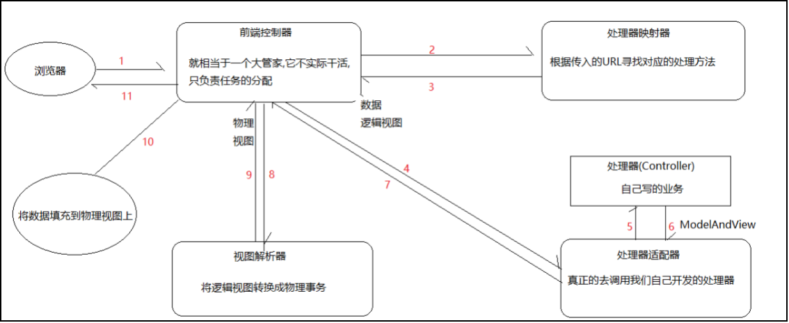 SpringMvc的执行流程详解javaLess的博客-