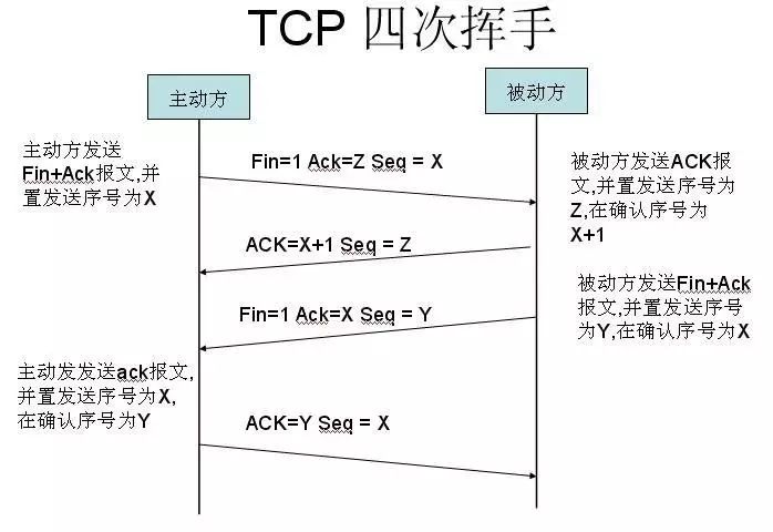 TCP/UDP