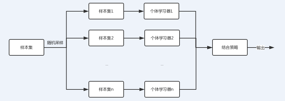 ML入门5.0--手写集成学习（Ensemble learning）数据结构与算法weixin39956363的博客-