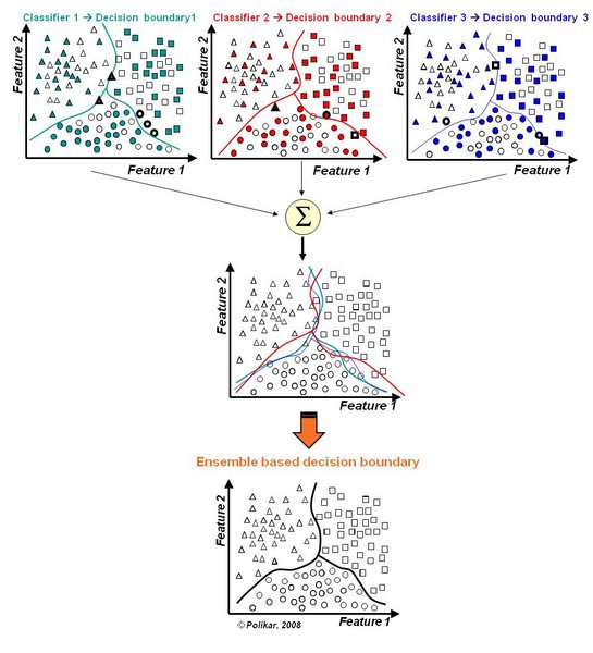 ML入门5.0--手写集成学习（Ensemble learning）数据结构与算法weixin39956363的博客-