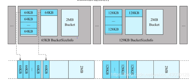 Bucket内存结构