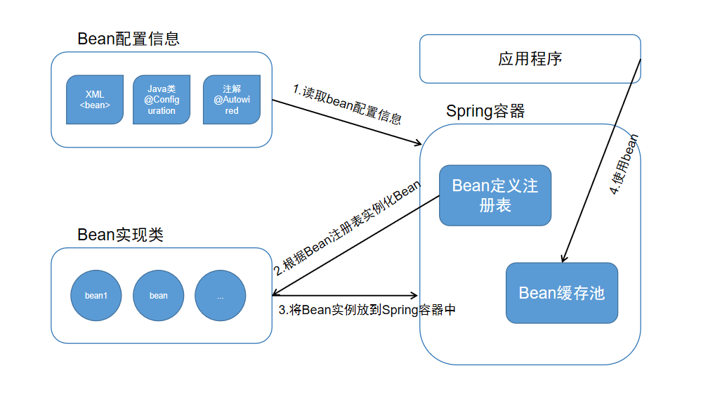 Bean 与 Spring 容器的关系