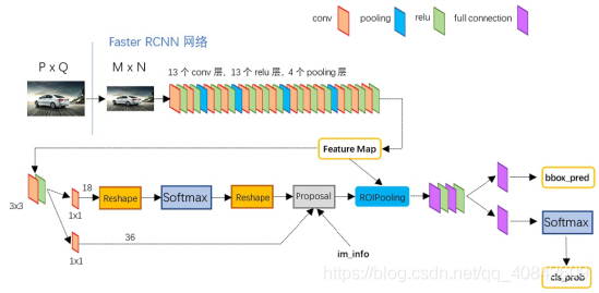 Figure 3 The basic structure of a Faster R-CNN