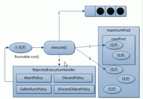 JAVA高并发（JUC）之ThreadPool线程池api及工作原理简析Cocowwy的博客-java