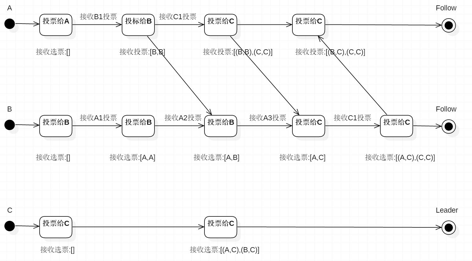 目前最详细、最常见的一致性协议算法-2PC、3PC、Paxos、Raft、ZAB、NWR