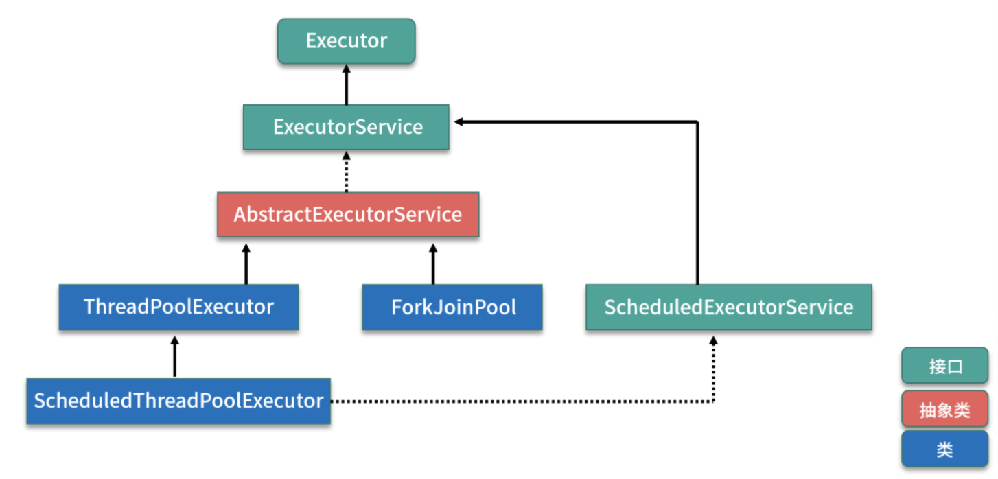 Executorservice java. Executors схема иерархии. task executor future pattern java. thread pool executor runnable.